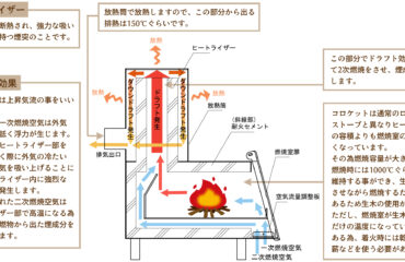 コロケット燃焼構図