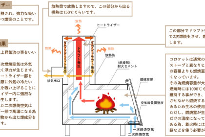 コロケット燃焼構図