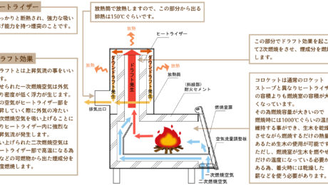 コロケット燃焼構図
